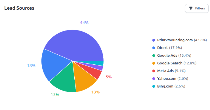 Attribution data tracking in LeadTruffle