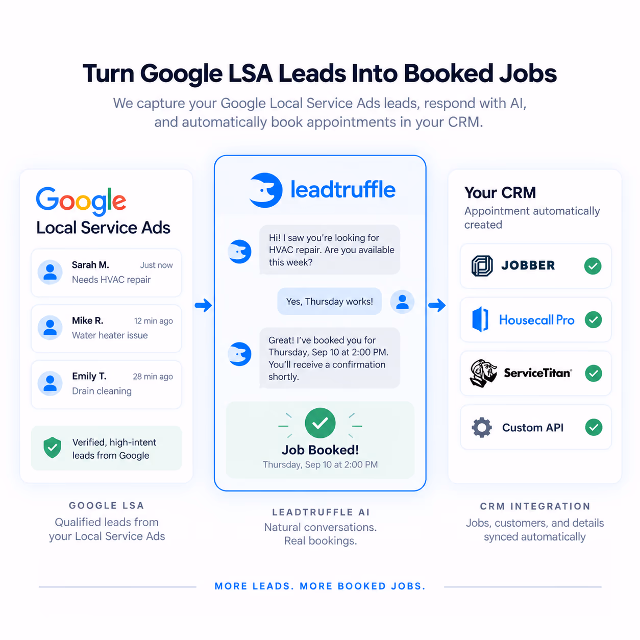 Google LSA leads flow into LeadTruffle for AI conversations and automatic appointment booking in your CRM