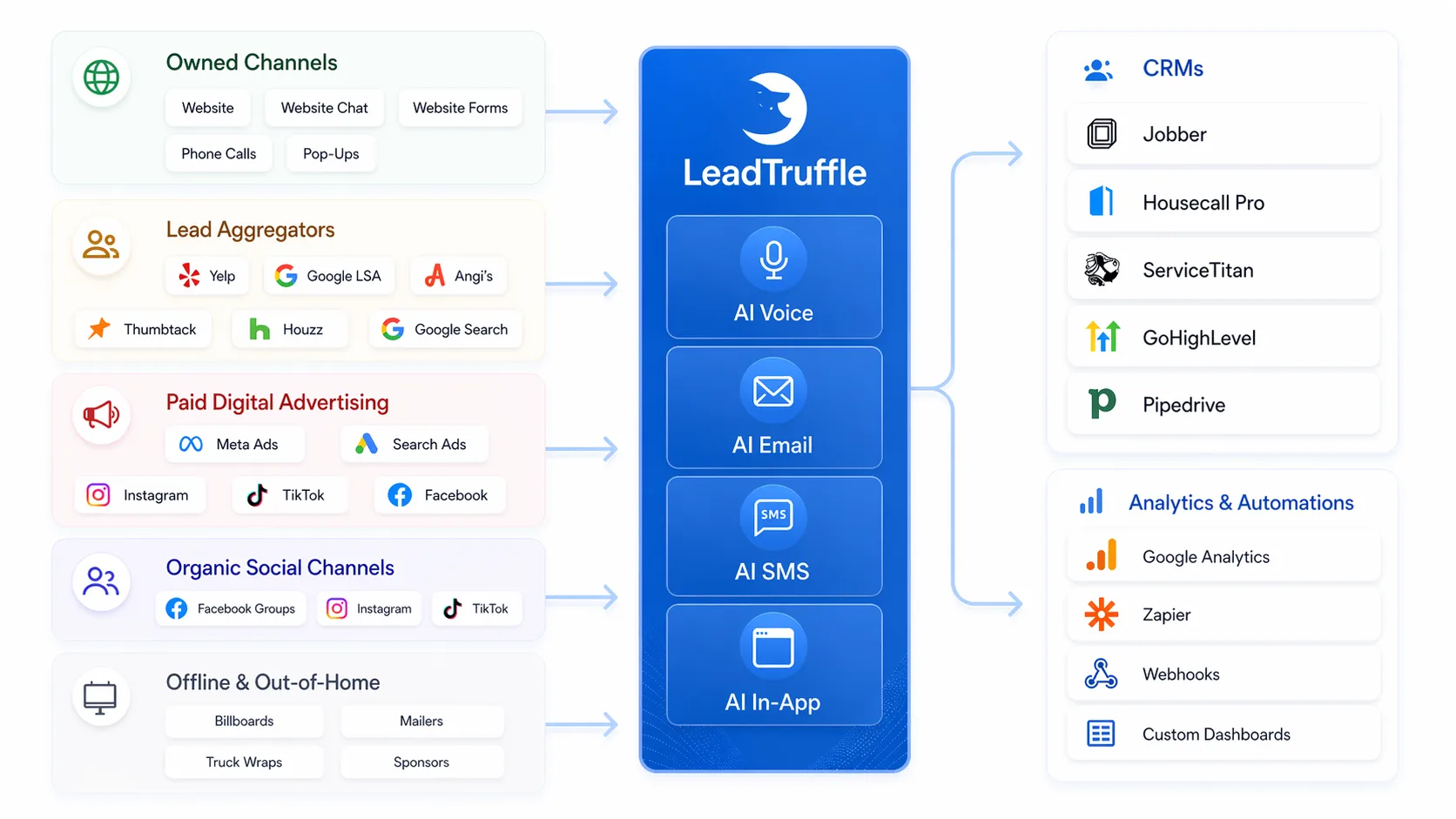 Home service lead sources flowing into LeadTruffle for speed-to-lead routing