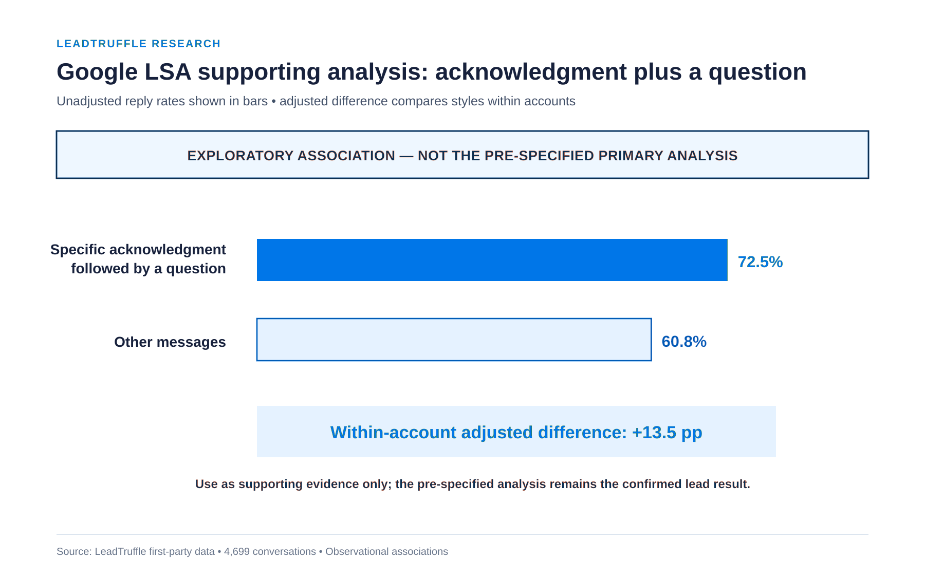 Exploratory Google LSA analysis showing specific acknowledgment followed by a question associated with a higher reply rate