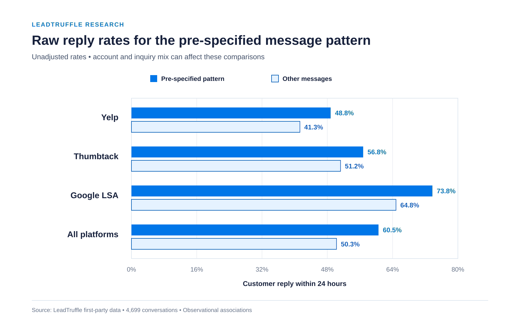 Raw 24-hour reply rates for the pre-specified first-reply pattern across Yelp, Thumbtack, Google LSA, and all platforms