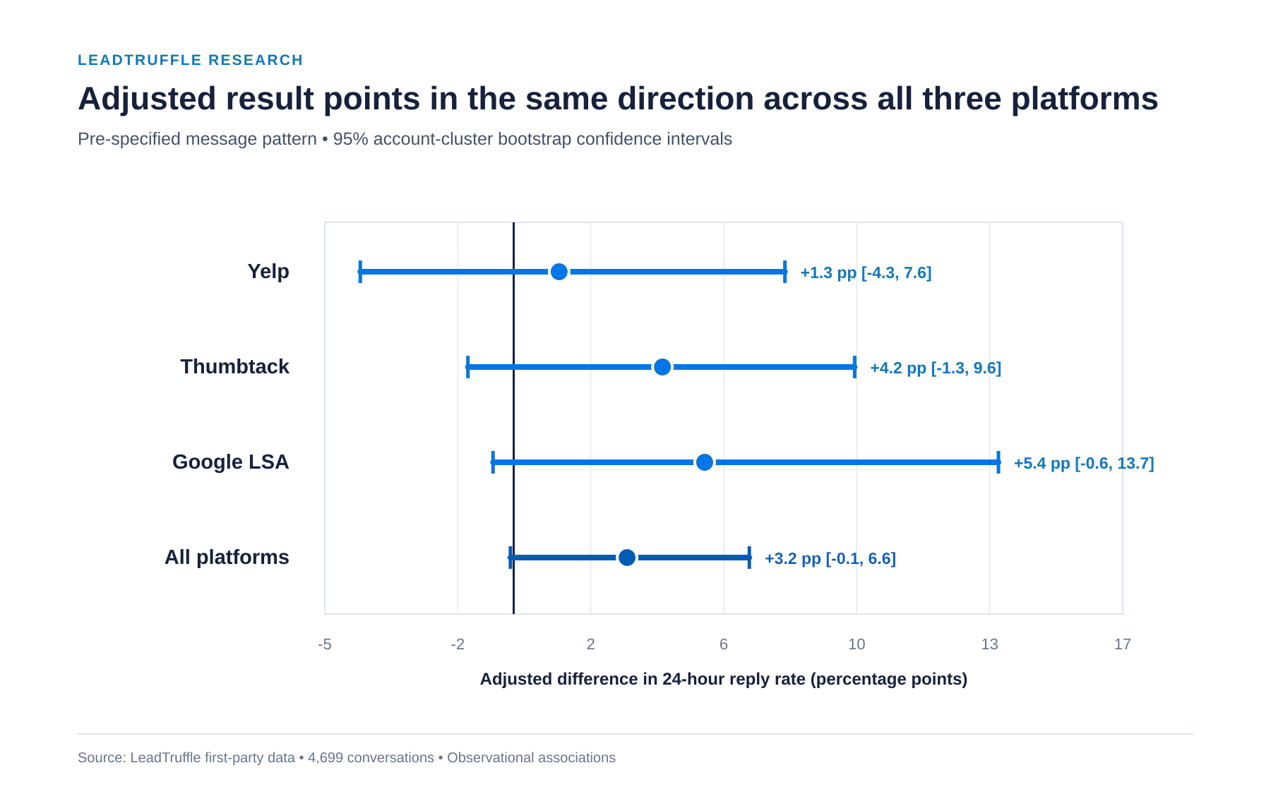 Adjusted first-reply pattern results by platform with 95 percent confidence intervals