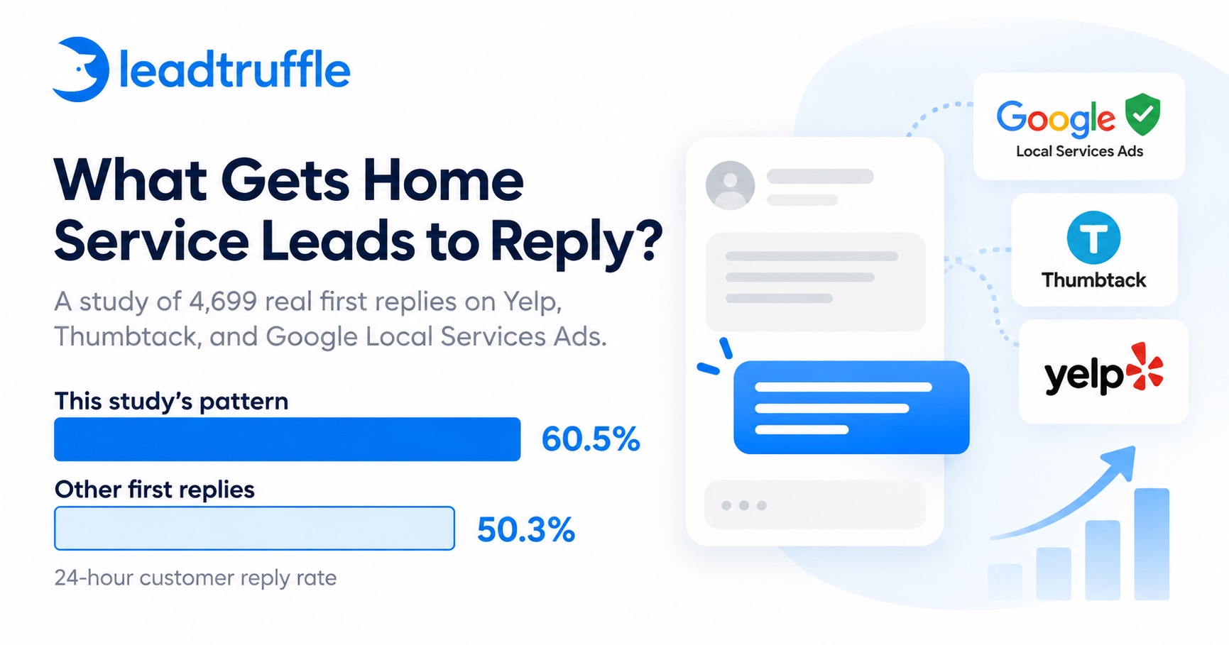 LeadTruffle research feature graphic showing the 60.5 percent first-reply pattern response rate compared with 50.3 percent for other replies across Yelp, Thumbtack, and Google Local Services Ads